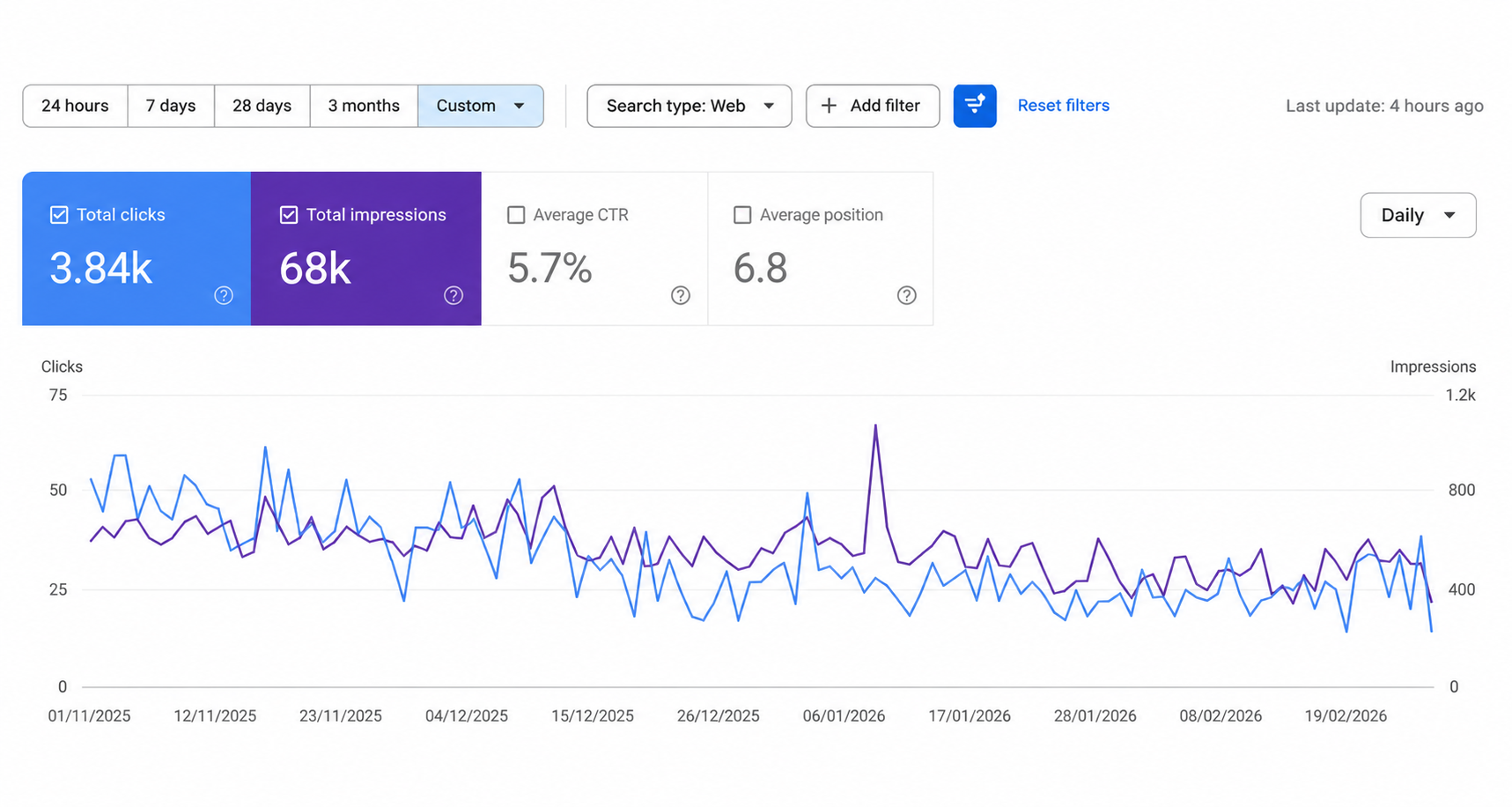 Strong Organic Traffic