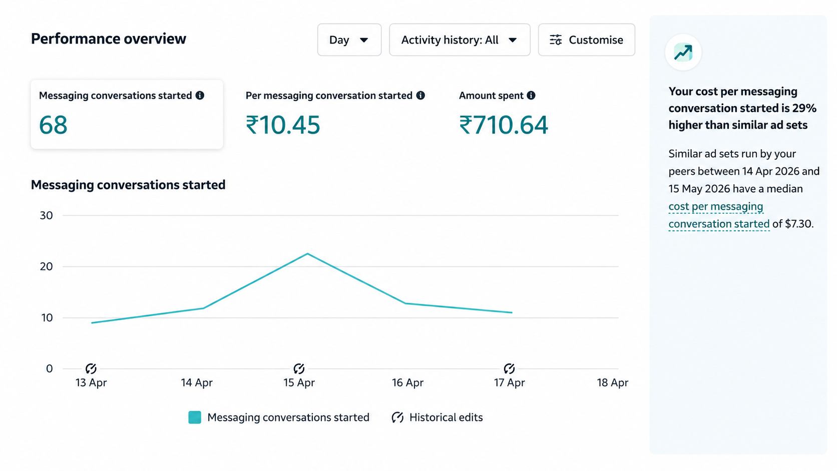 MD Meta Ads Performance