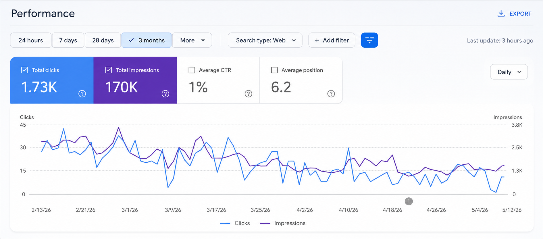 MD SEO Performance