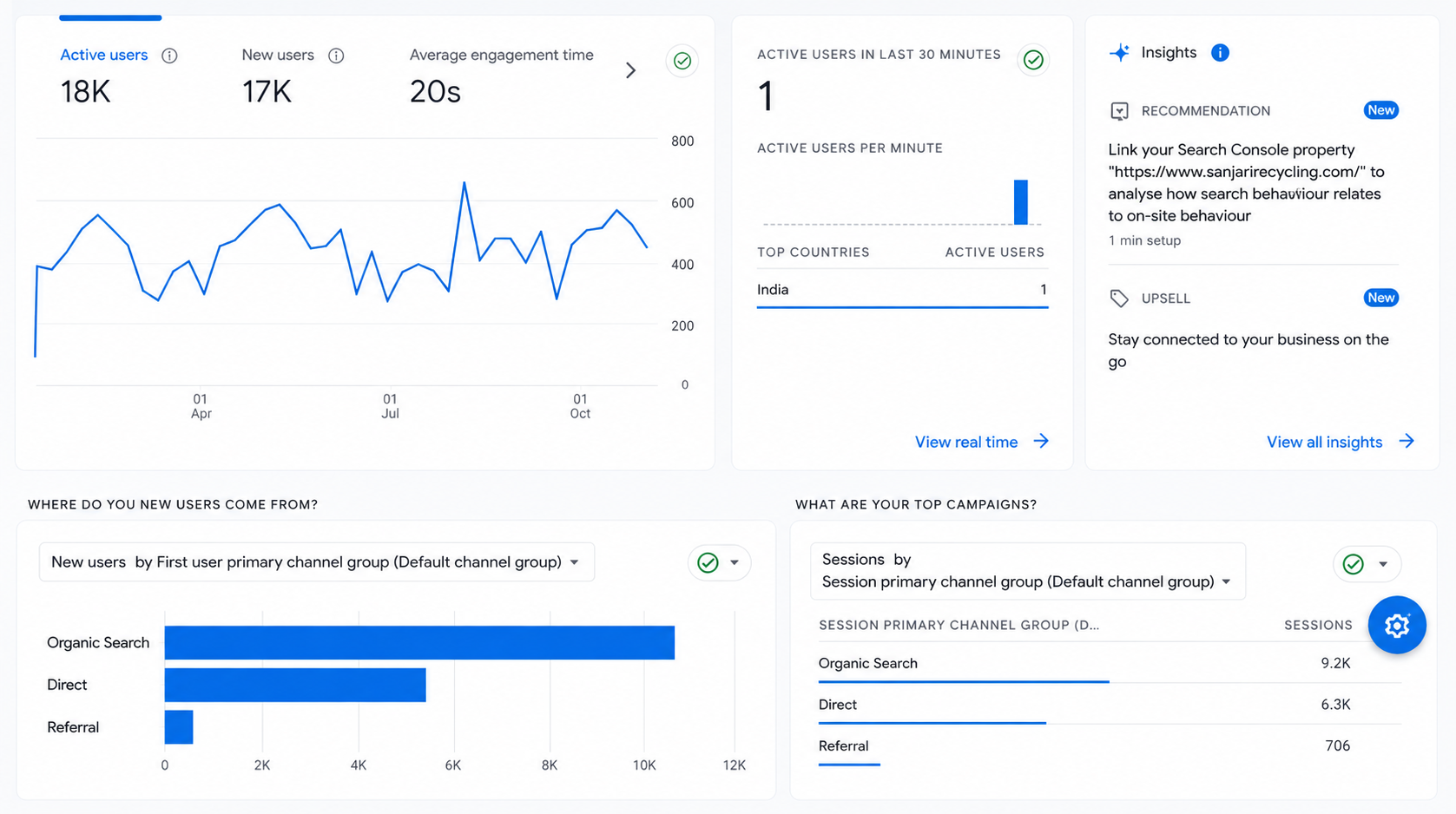 Sanjari Growth Report